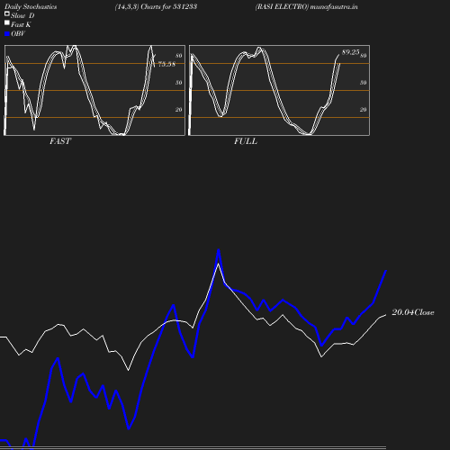 Stochastics chart