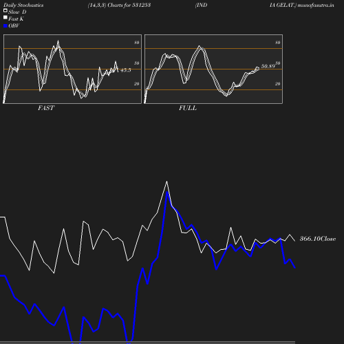 Stochastics chart