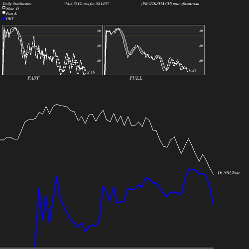 Stochastics chart