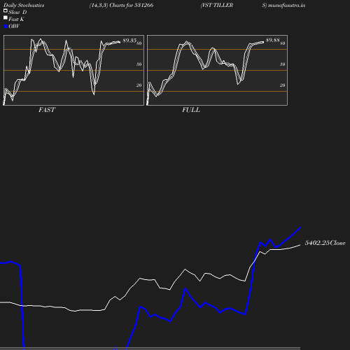 Stochastics chart