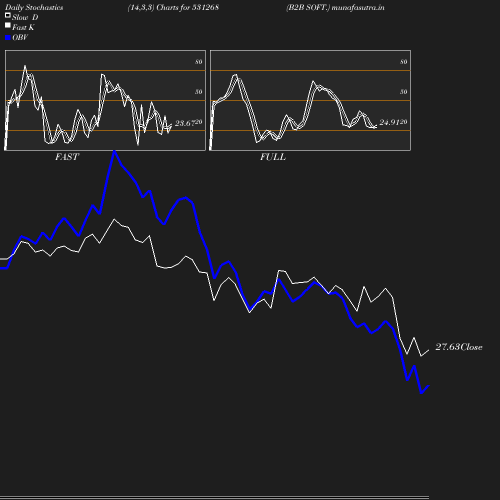 Stochastics chart