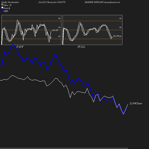 Stochastics chart