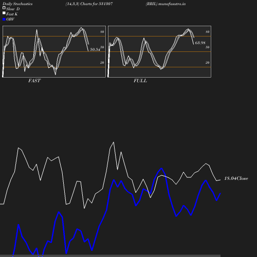 Stochastics chart