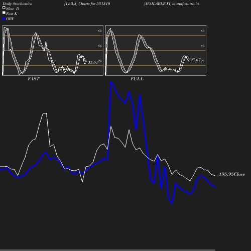 Stochastics chart
