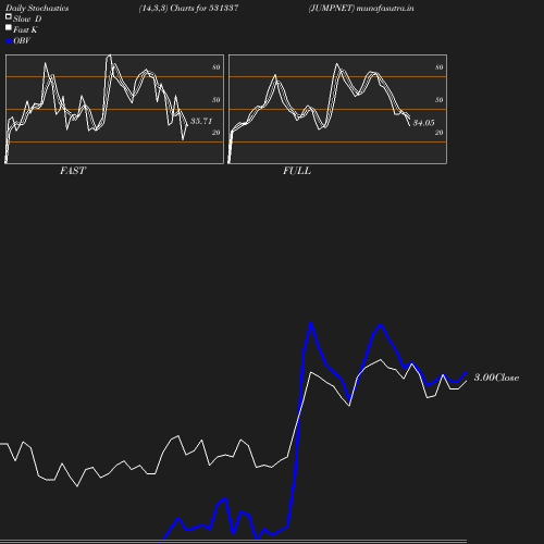 Stochastics chart