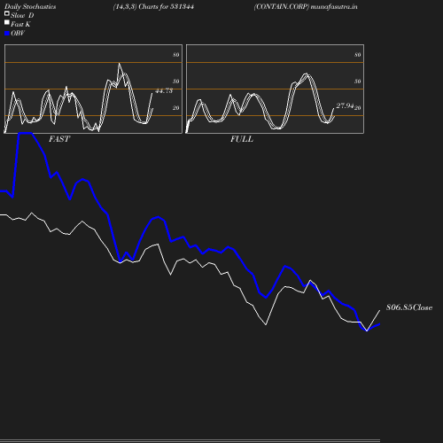 Stochastics chart