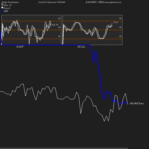 Stochastics chart