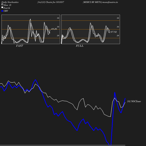 Stochastics chart