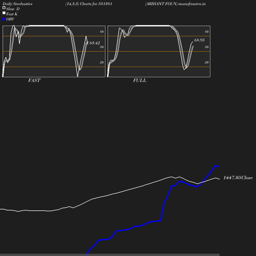 Stochastics chart