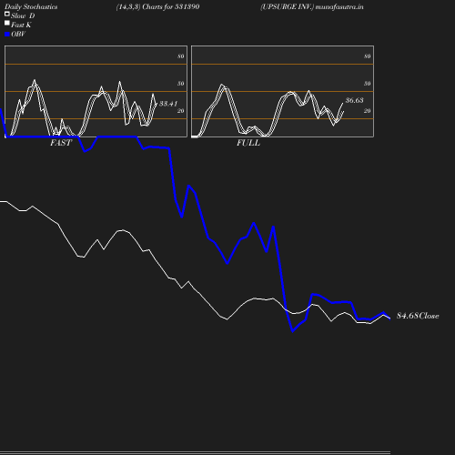 Stochastics chart