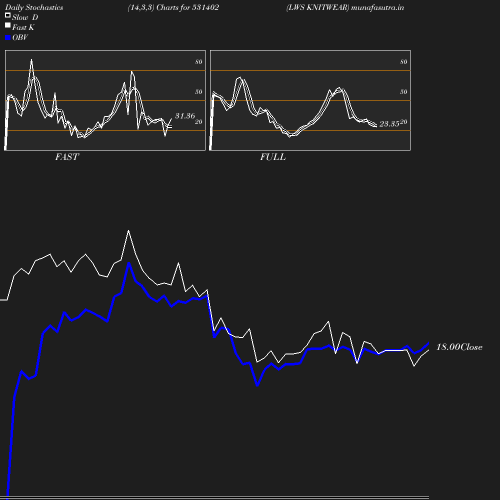 Stochastics chart