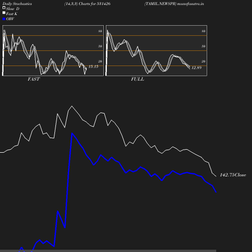 Stochastics chart