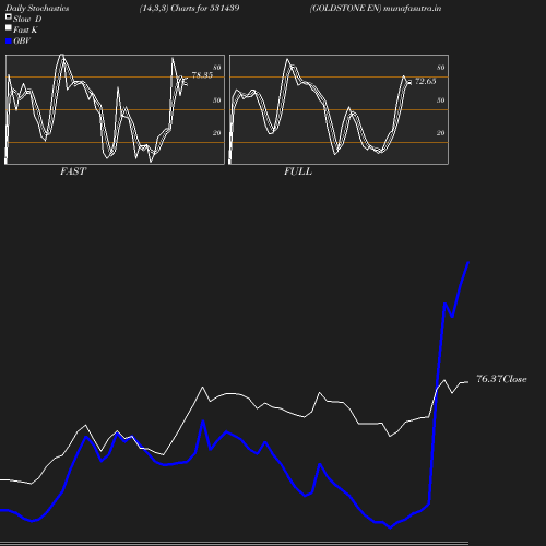 Stochastics chart