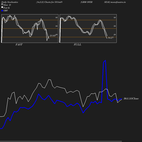 Stochastics chart