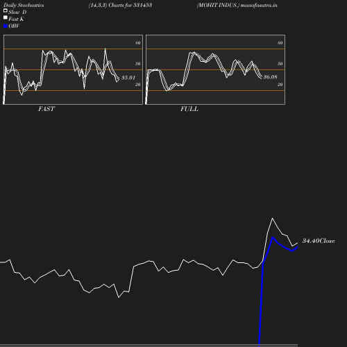 Stochastics chart