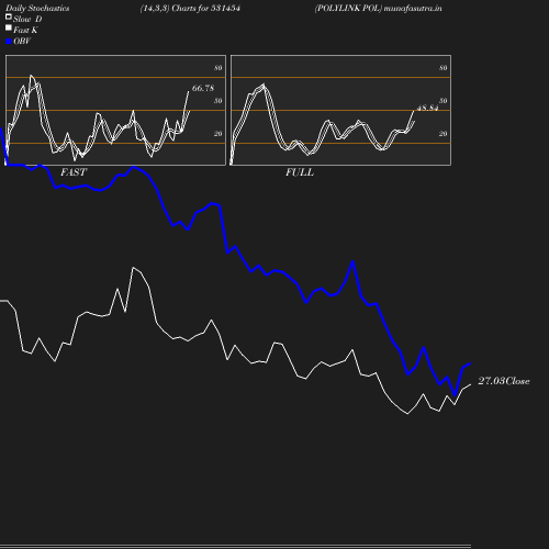 Stochastics chart