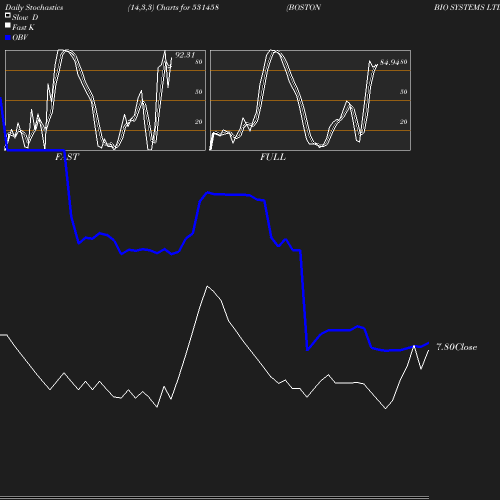 Stochastics chart