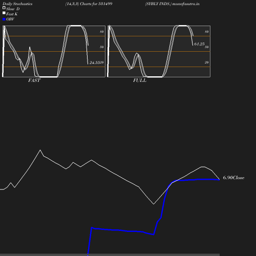 Stochastics chart