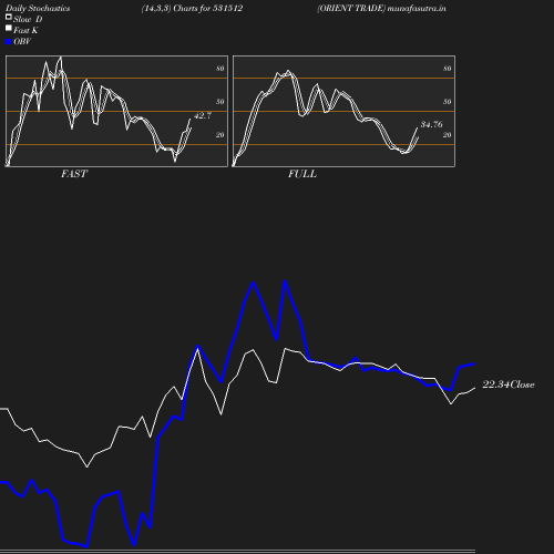 Stochastics chart