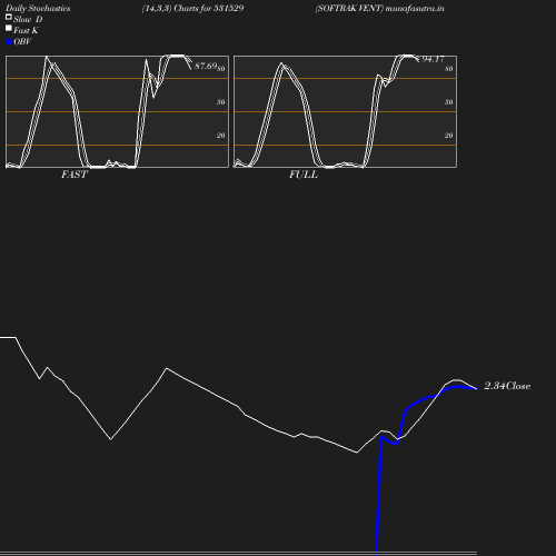 Stochastics chart