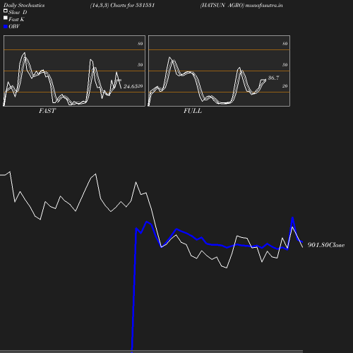 Stochastics chart