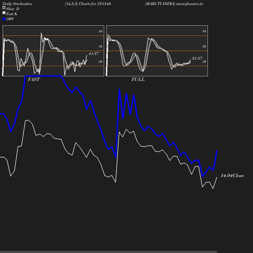 Stochastics chart