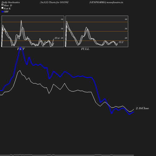 Stochastics chart