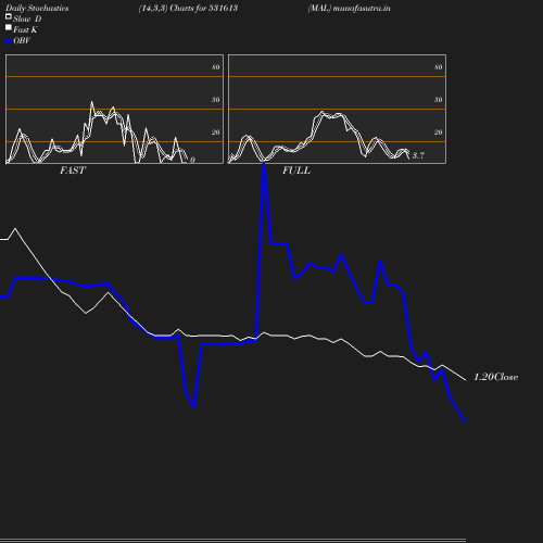 Stochastics chart