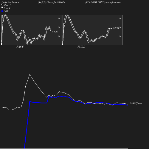 Stochastics chart