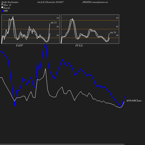 Stochastics chart