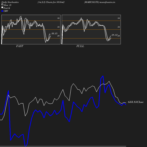 Stochastics chart