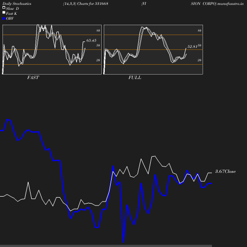 Stochastics chart