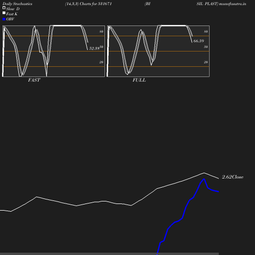 Stochastics chart