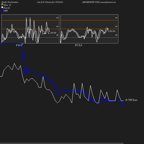 Stochastics chart