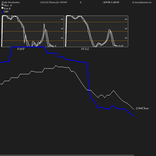 Stochastics chart