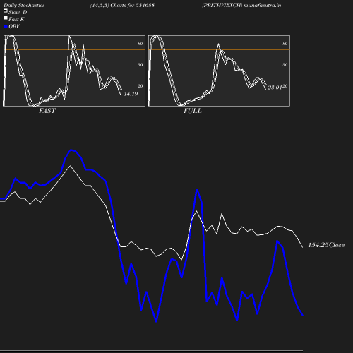 Stochastics chart