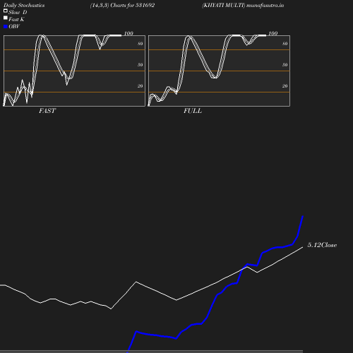 Stochastics chart