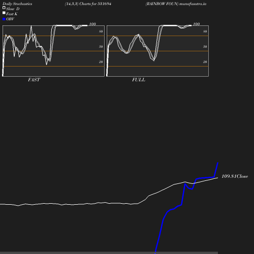 Stochastics chart