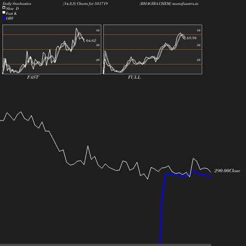 Stochastics chart