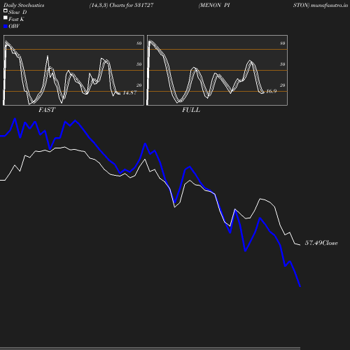 Stochastics chart