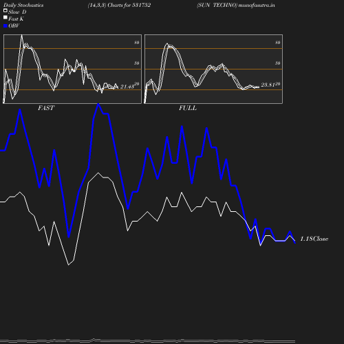 Stochastics chart