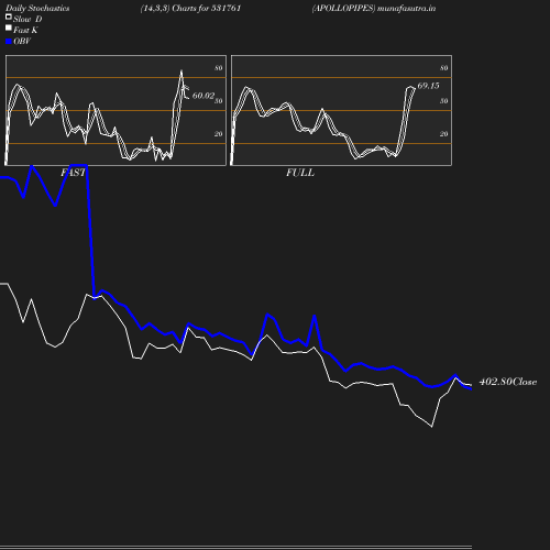 Stochastics chart