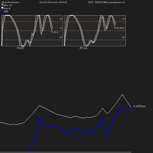 Stochastics chart