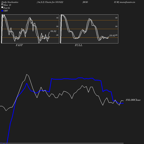 Stochastics chart