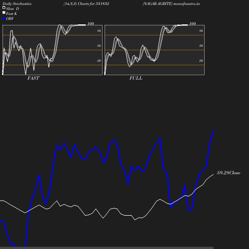 Stochastics chart