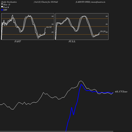 Stochastics chart