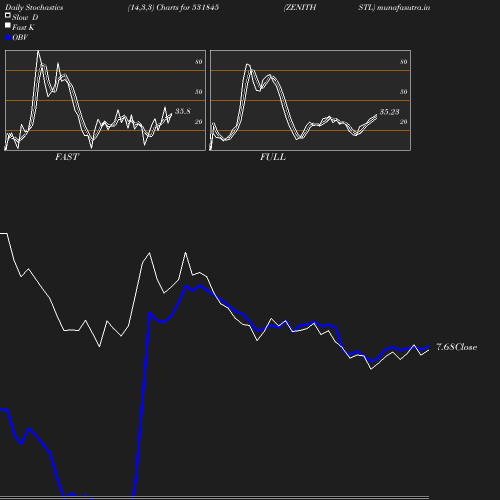 Stochastics chart