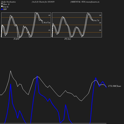 Stochastics chart