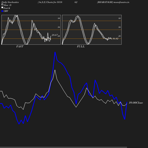 Stochastics chart