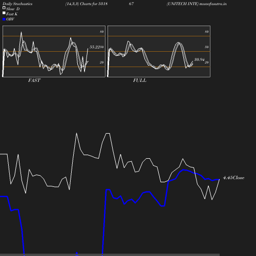 Stochastics chart